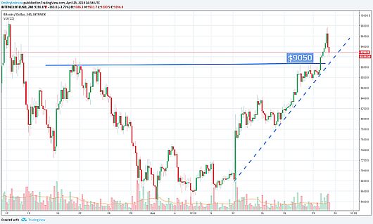 bitcoin, теханализ