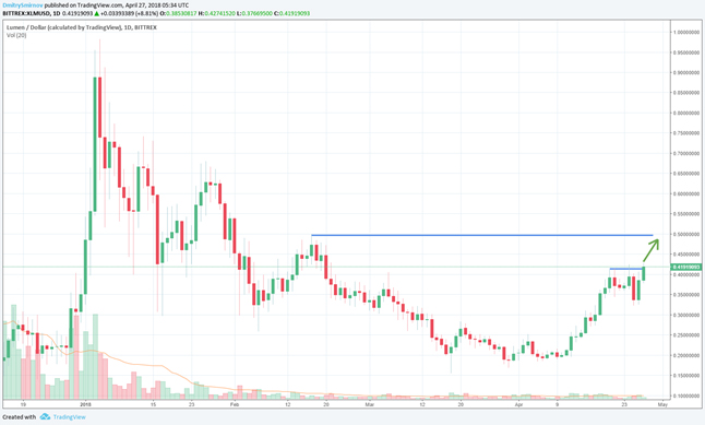 Stellar Lumens