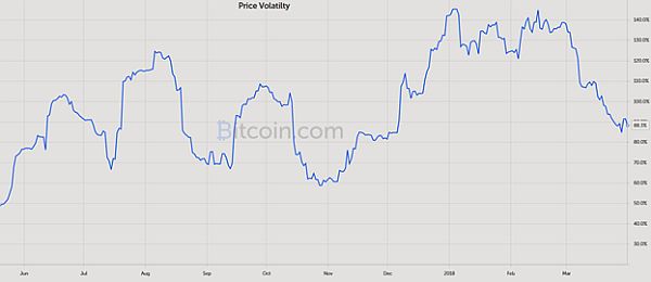 Волатильность цены bitcoin