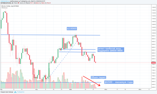 BTC/USD