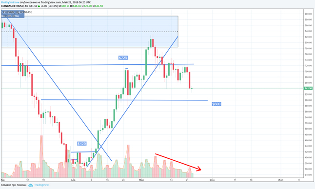 ETH/USD