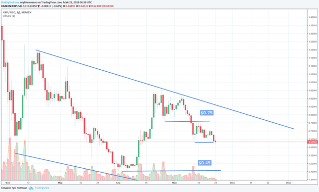 XRP/USD