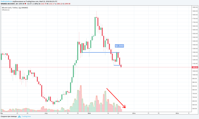 BCH/USD