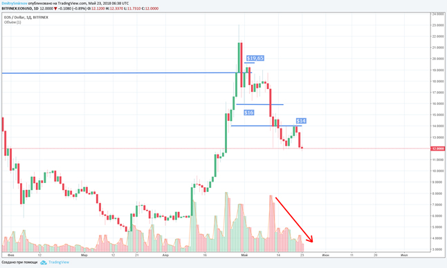 EOS/USD