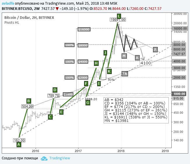 BTS/USD: техническая картина для покупателей ужасающая