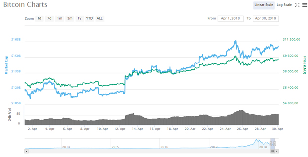 Цена Bitcoin в апреле повысилась на 34,5% 