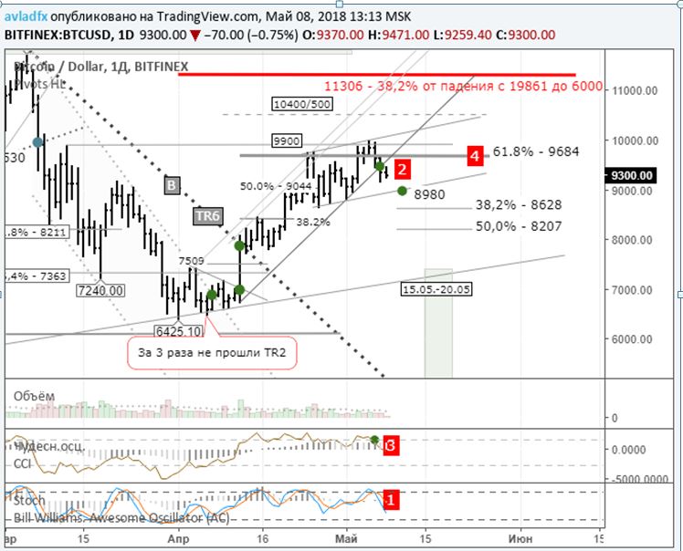 BTC/USD