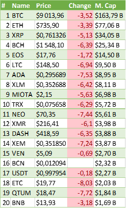 Большинство криптовалют потеряли 3-7%