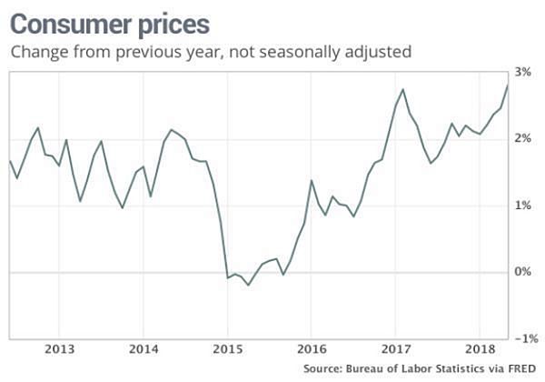 Инфляция в США