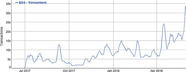 EOS