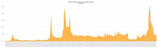 Активность запросов с ключевым словом bitcoin в google