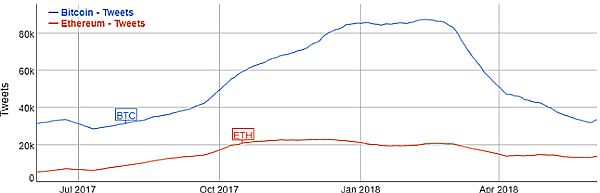 Среднее число сообщений в Twitter с хештегом #Bitcoin и #Ethereum