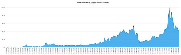 динамика запросов по ключевому слову Blockchain