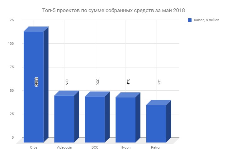 Топ-5 проектов ICO по сумме собранных средств за май 2018 г.