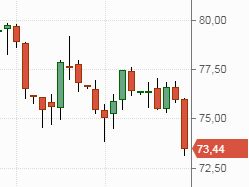 Нефть Brent