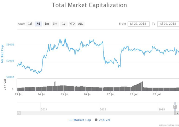 Биткойн за неделю прибавил 8%
