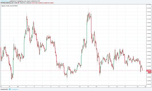Ripple, теханализ