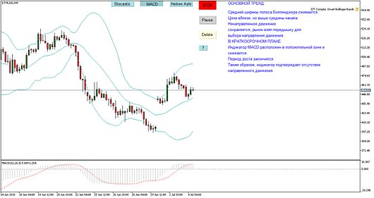 индикатор MACD 