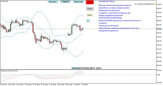 индикатор MACD 