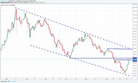 NEO, динамика 