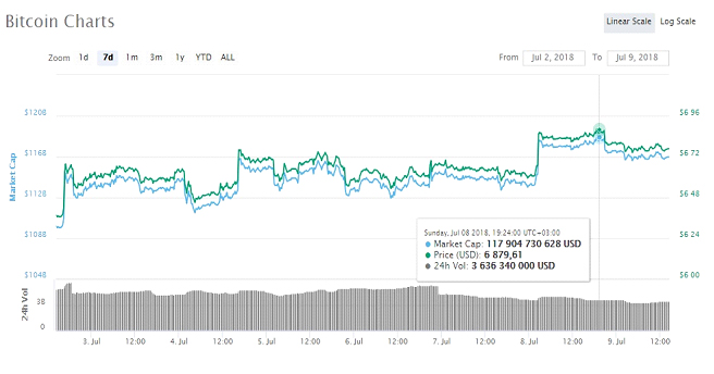 За неделю цена Bitcoin прибавила 8% За неделю цена Bitcoin прибавила 8%
