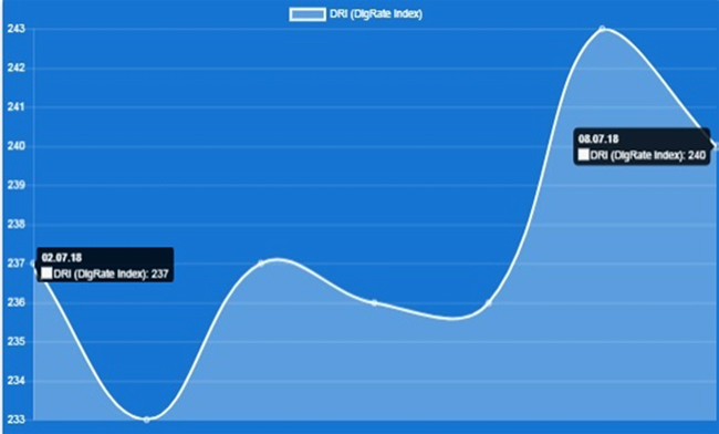 Сводный индекс DRI за неделю вырос на 1,26% Сводный индекс DRI за неделю вырос на 1,26%