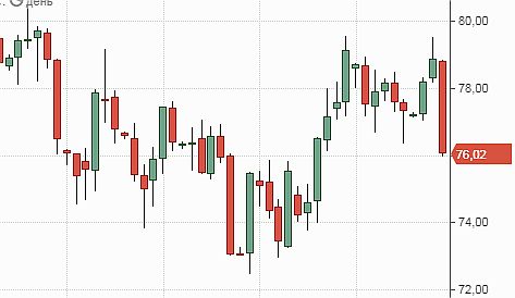 нефть Brent, теханализ