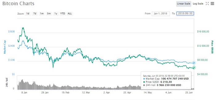 Цена Bitcoin в течение мая снизилась на 64,39%