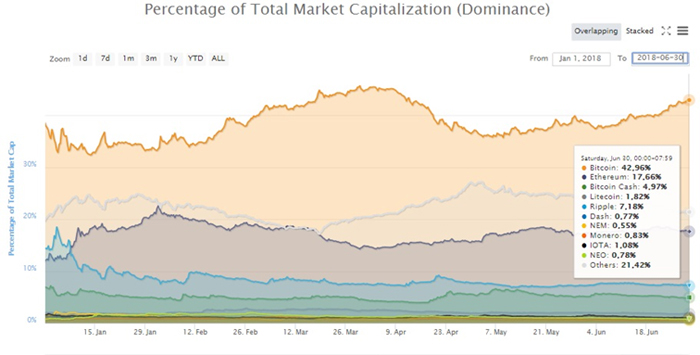 Доминирование Bitcoin на рынке увеличилось на 5%