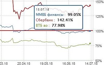 Индекс ММВБ финансы, динамика бумаг Сбербанка и ВТБ