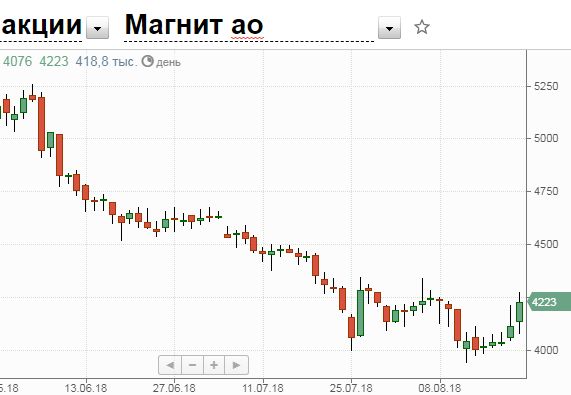 график котировок Магнита