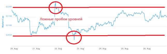 Биткоин, теханализ