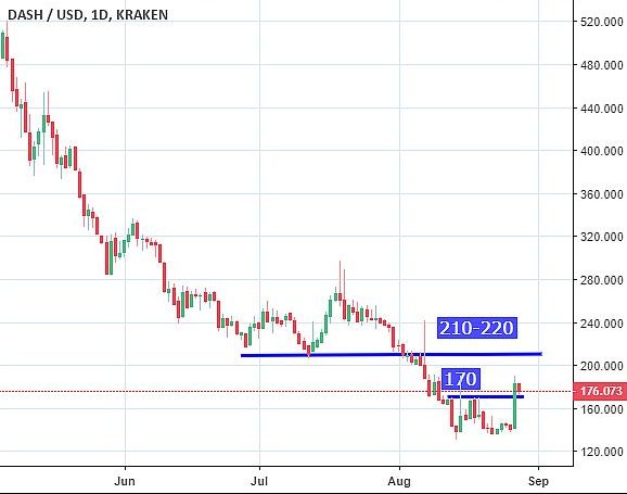 Dash растет на новости о партнерстве с Kripto Mobile Corporation
