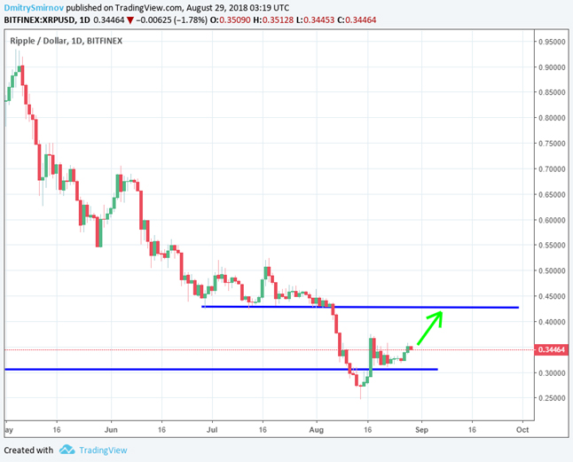 Ripple, теханализ