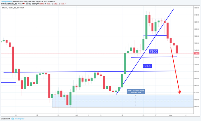 Биткойн продолжает снижаться