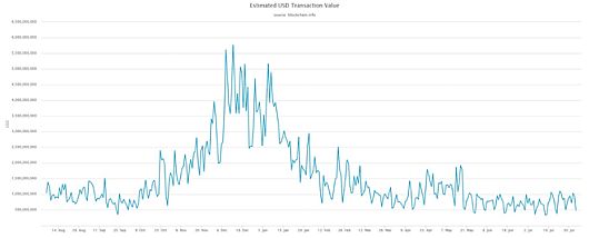 Дневная стоимость транзакций в блокчейне биткойн