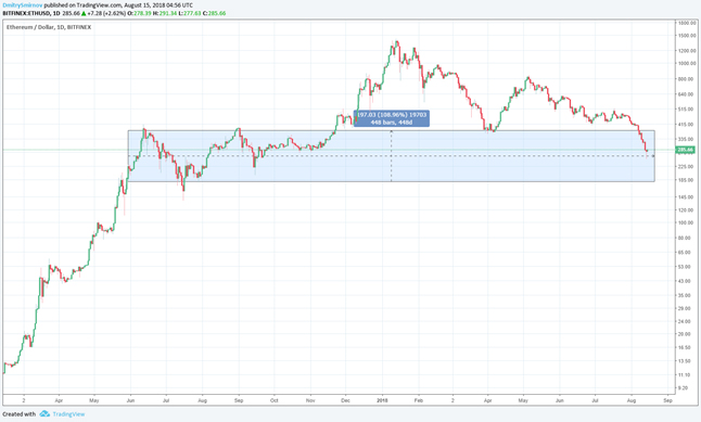 Ethereum все еще ниже $300