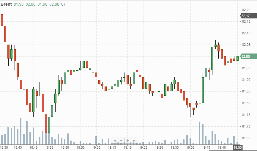 нефть Brent, график нефть Brent, график