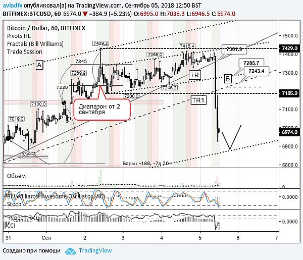 BTC/USD Bitfinex