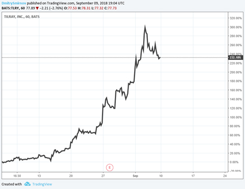 Tilray inc, график