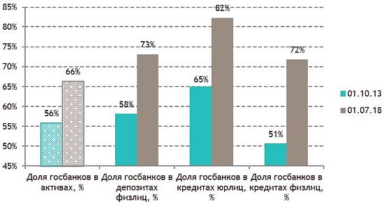 Динамика доли госбанков в разрезе различных балансовых показателей