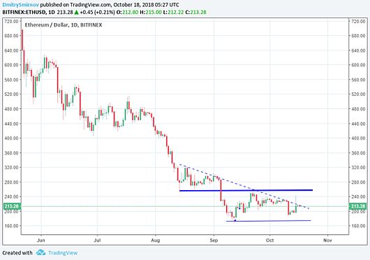 ETH/USD 