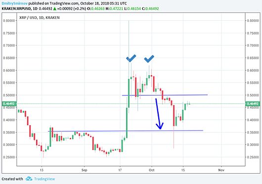 XRP дошел до цели $0,35