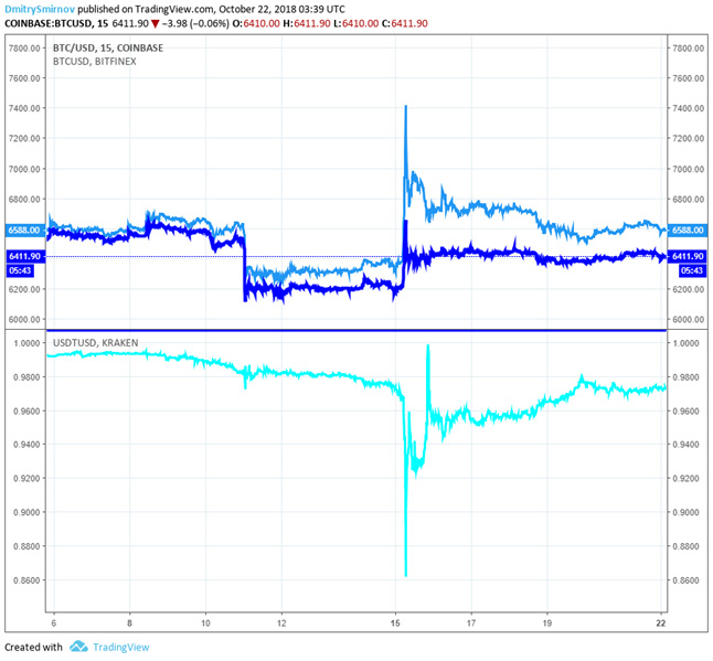 BTC на Bitfinex и Coinbase (верхний график), Tether (нижний график)