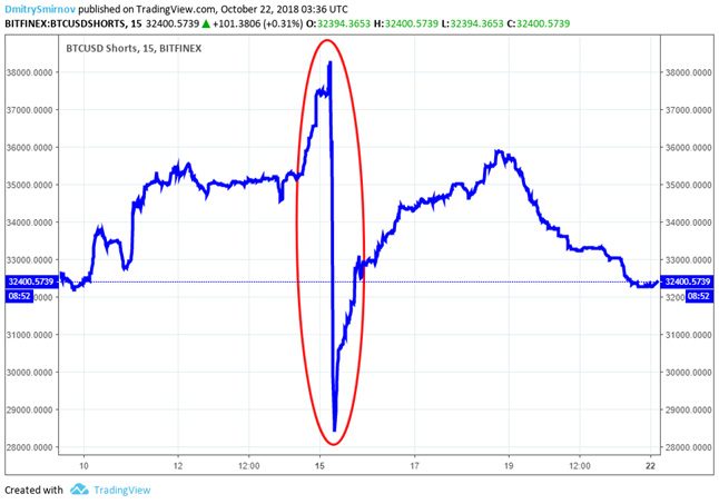 Короткие позиции в BTCUSD на Bitfinex