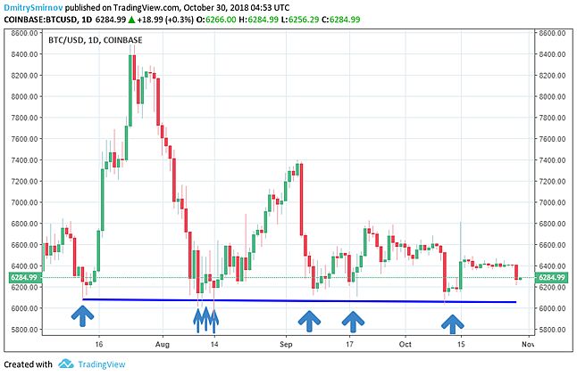 BTC/USD продолжает торговаться в рамках уровней $6000-6800