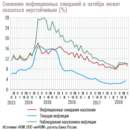 Инфляционные ожидания россиян понизились