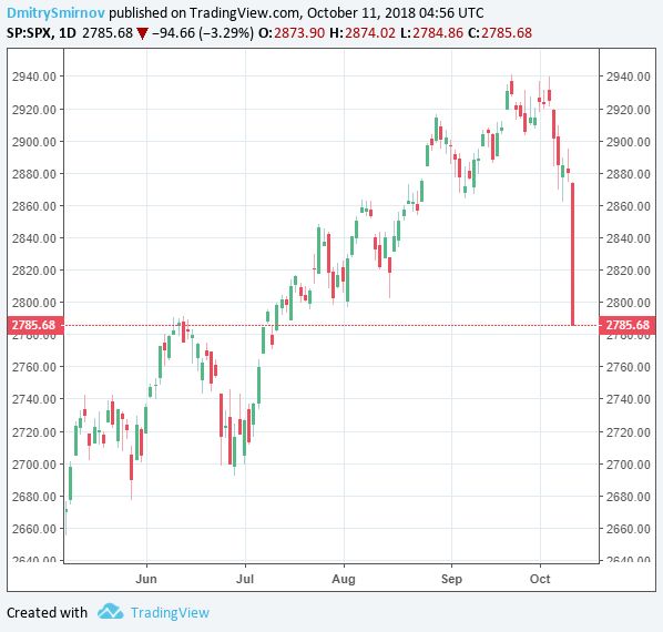S&P 500 