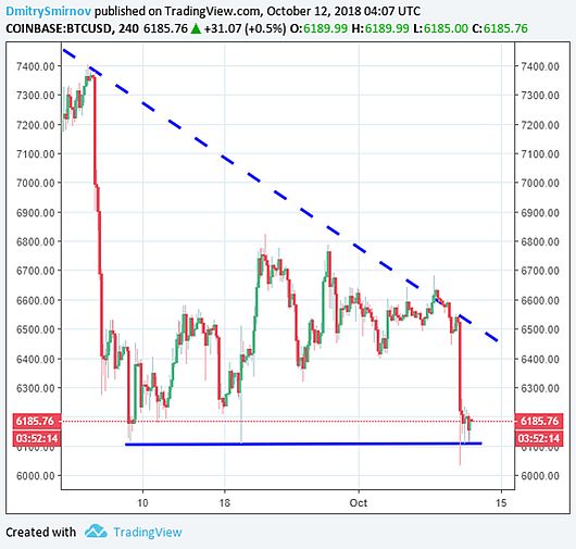 Биткойн в очередной раз смог удержаться выше уровня $6100