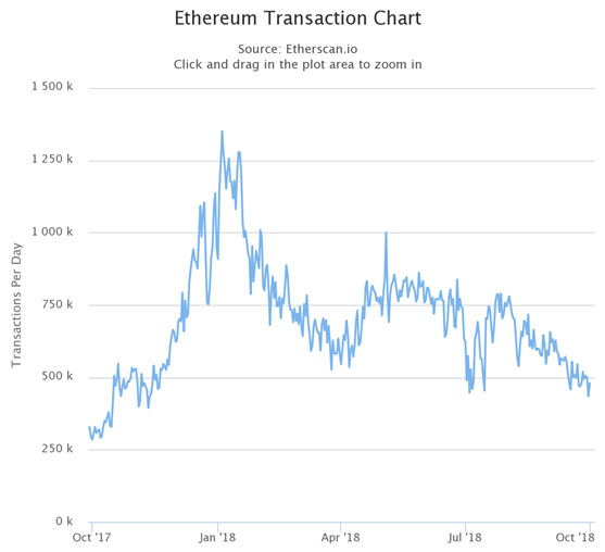 Число транзакций Ethereum